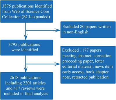 Hotspots and future directions in rheumatoid arthritis-related cardiovascular disease: A scientometric and visualization study from 2001 to 2021 based on Web of Science